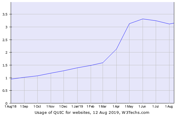Hosting con QUIC/HTTP3 Hosting con QUIC/HTTP3