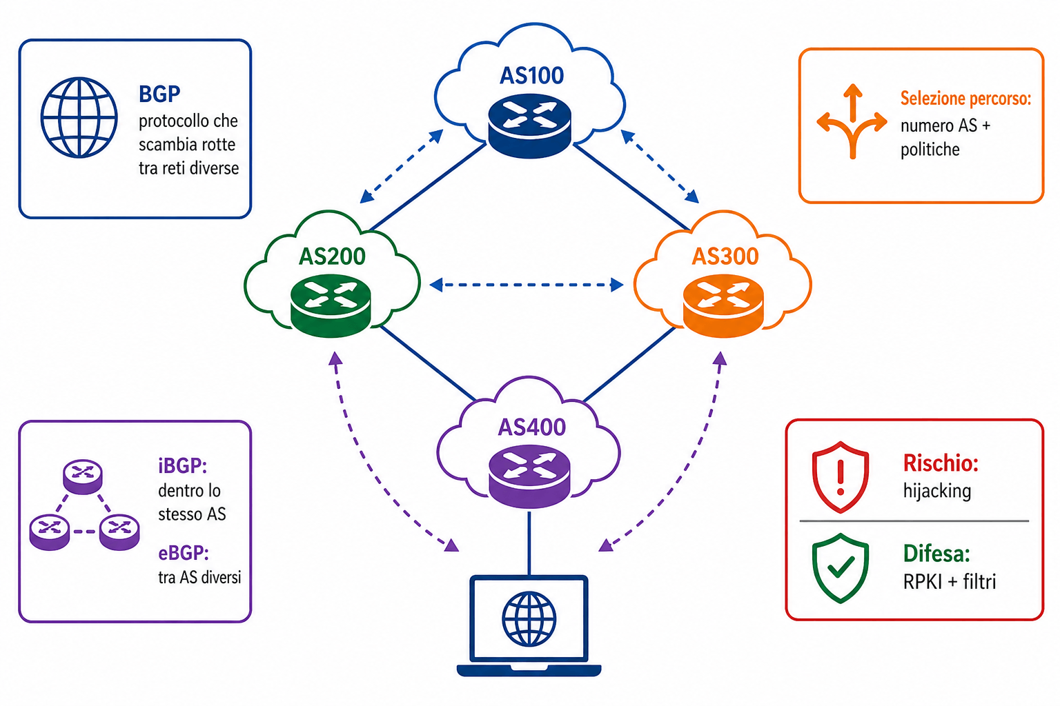 Protocollo BGP: cos’è e a cosa serve Protocollo BGP: cos’è e a cosa serve