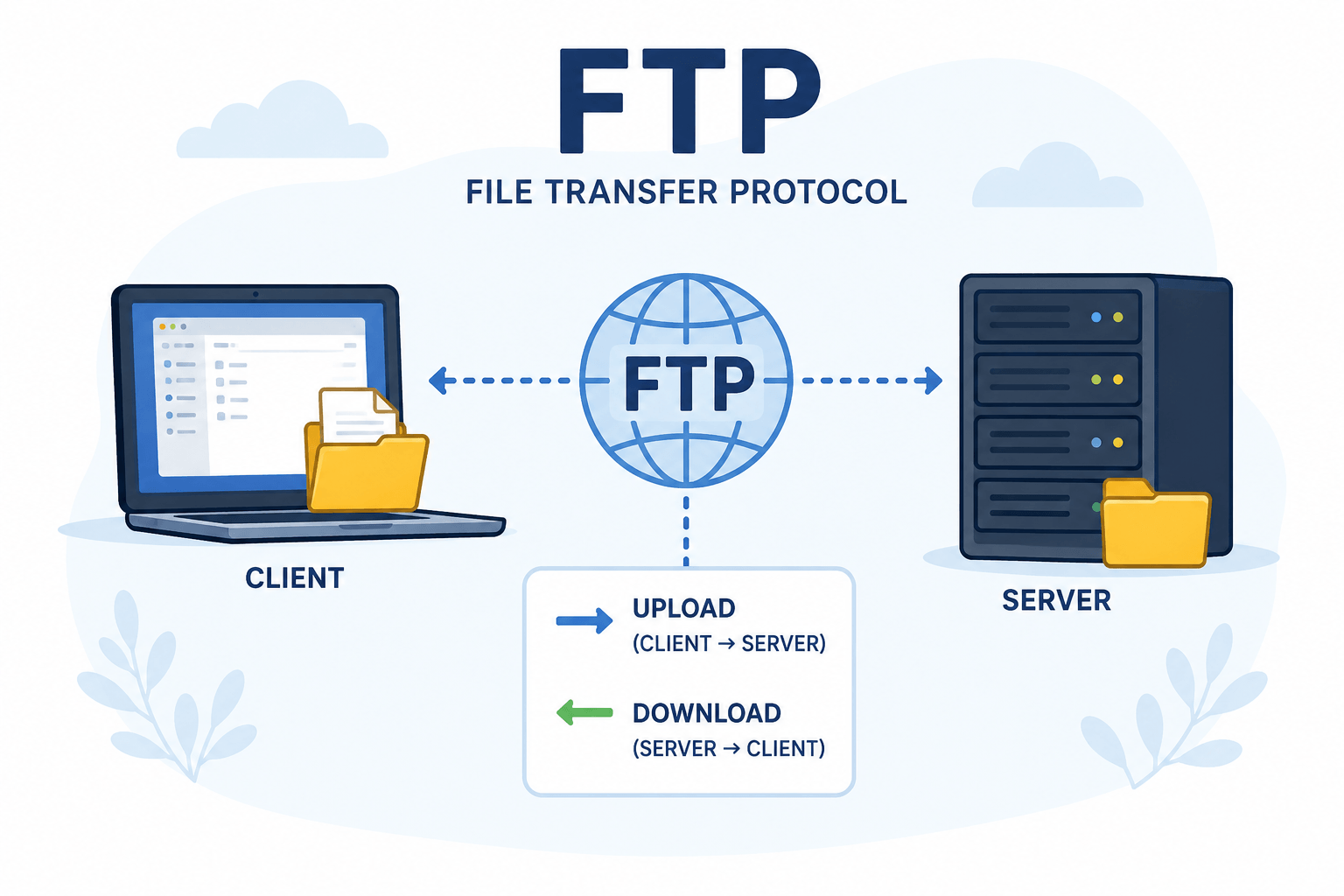 Cosa sapere su FTP: cos’è e a cosa serve
